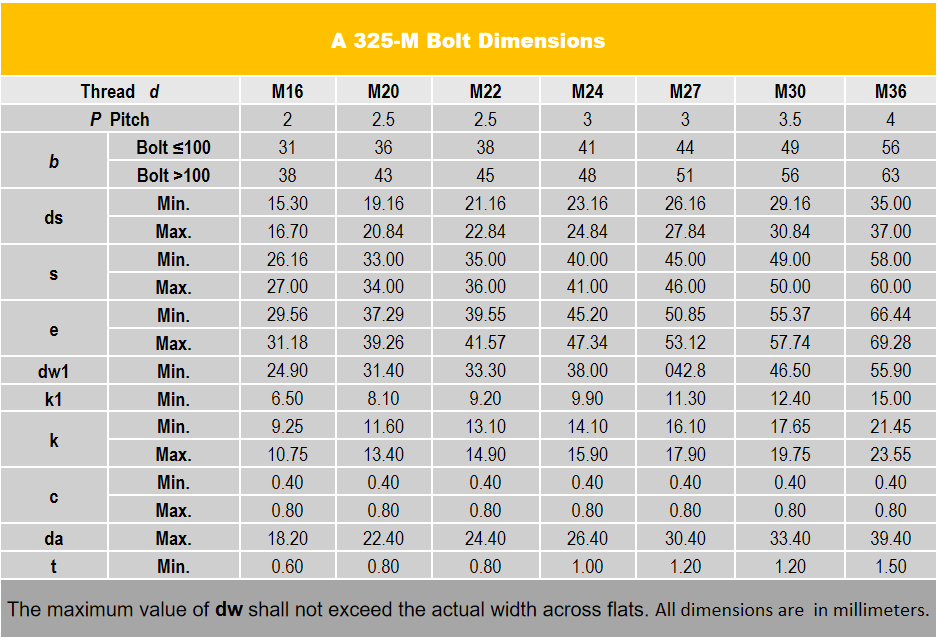 HEAVY HEX BOLT ASTM A-325M – Tirupati Industries